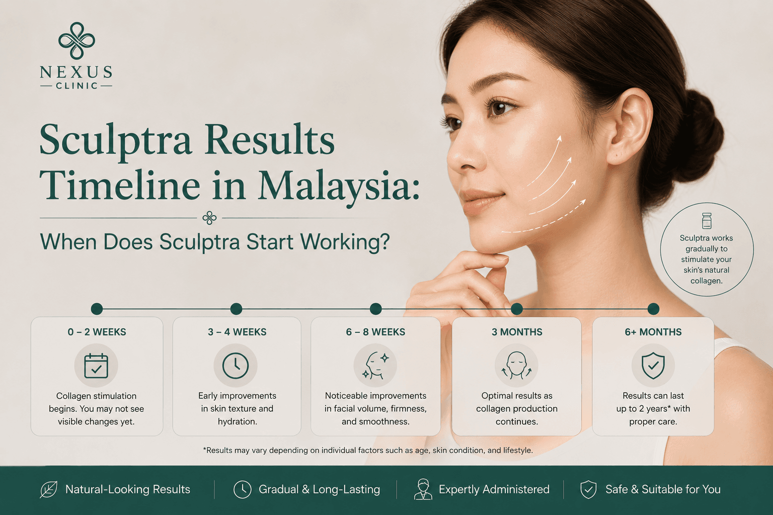Sculptra Results Timeline in Malaysia: When Does Sculptra Start Working?